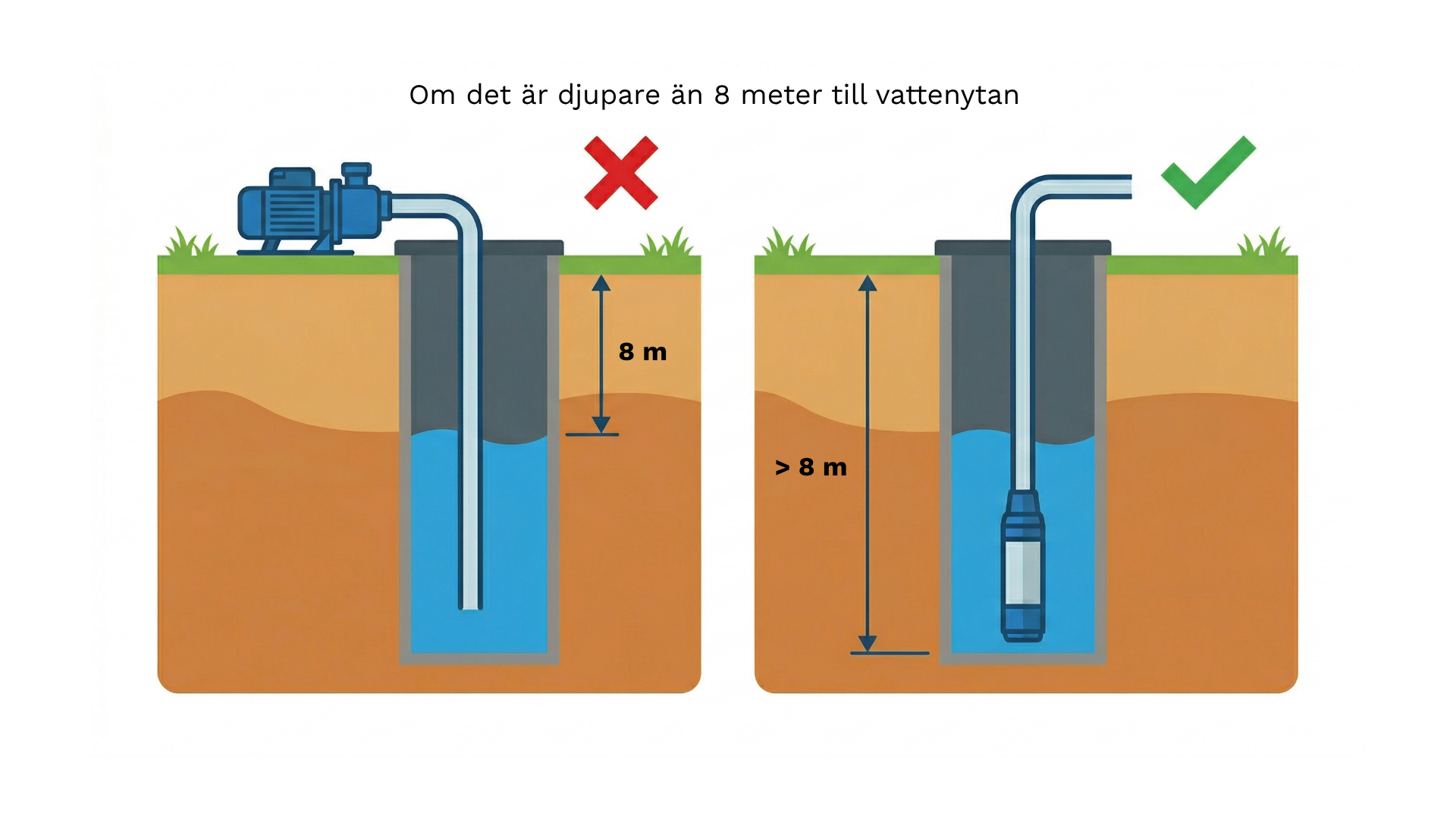 Infografik som visar varför en jetpump på marken inte fungerar när sughöjden är mer än 8 meter, och hur en dränkbar brunnspump i vattnet är rätt lösning för djupa brunnar. Välja rätt pump